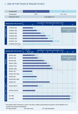 40-50도 주변 온도에서 5-6미터 냉장 상자 트럭에 사용할 수 있는 캐리어 트랜시콜드 오아시스 250 냉동 장치 좋은 가격